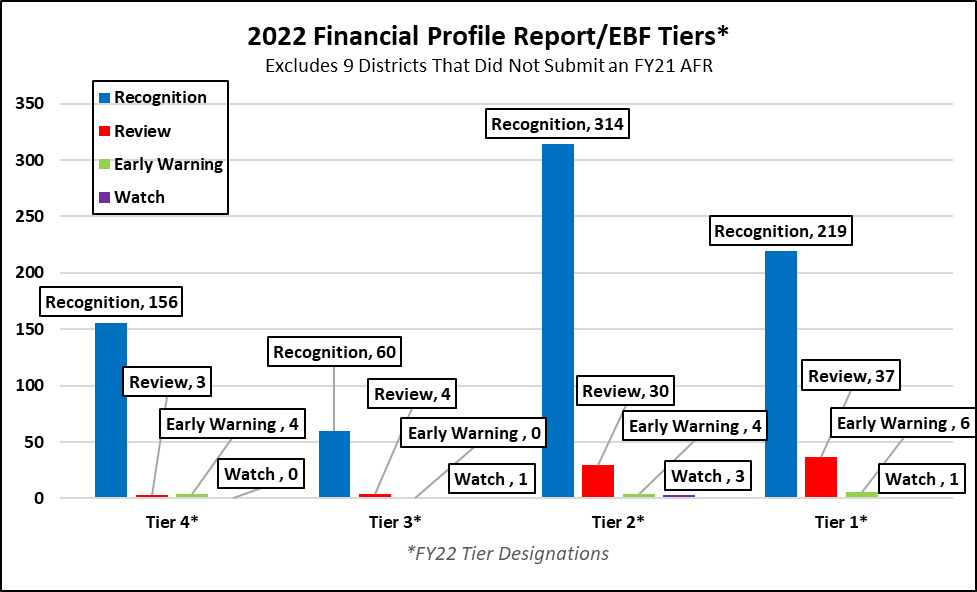 2022 Financial Profile Report/EBF Tiers