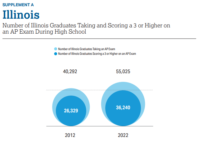 Number of Illinois Graduates taking and scoring a 3 or higher on an AP exam during high school