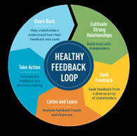 360-Degree Communication Do’s
