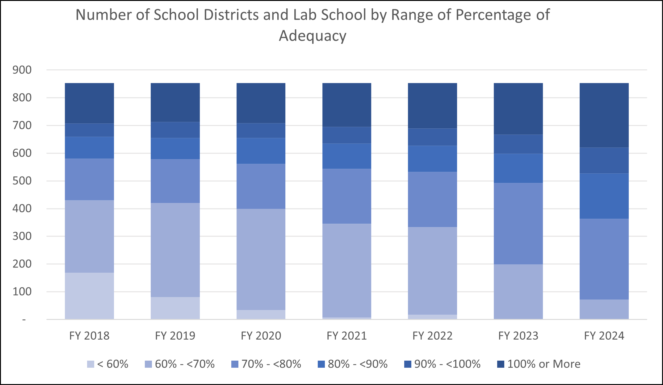 Number of School Districts and Lab School by Range of Percentage of Adequacy