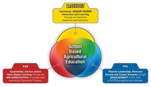 Agriculture Education