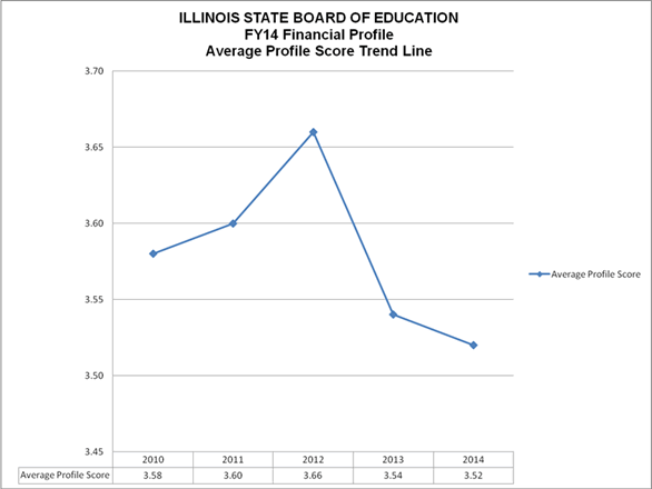 FY14 Financial Profles - Average Profile Score Trend Line