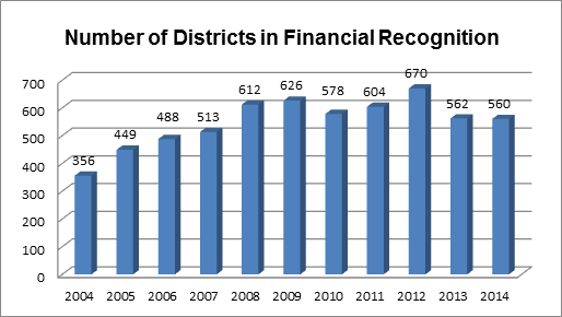 Number of Districts in Financial Recognition 2014