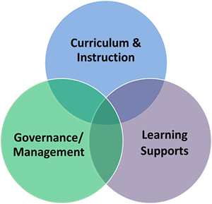 learning supports diagram