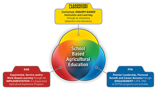 Agricultural Education