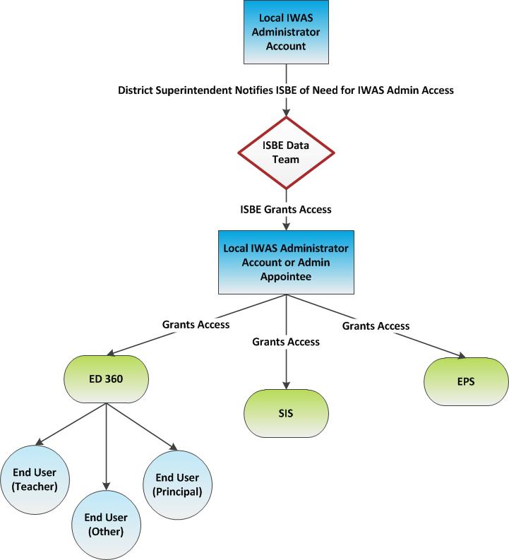 Student Data Access Architecture