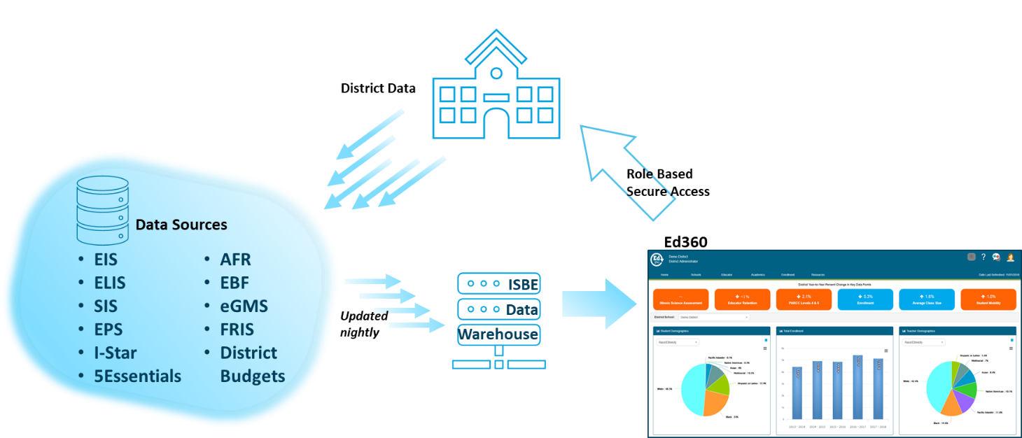 ISBE Ed360 Data Model